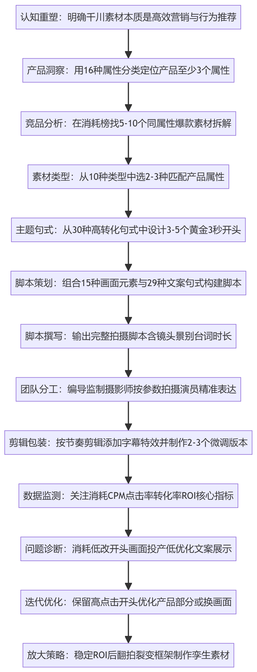 SOP执行流程图